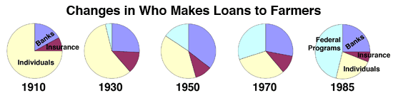 谁向农民贷款的变化