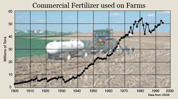 肥料使用急剧增加的图表
