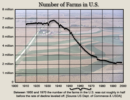 下降的农场数目图。