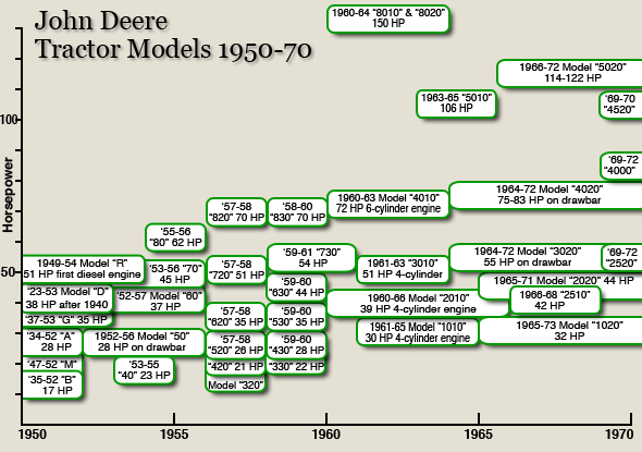 John Deere Tractor Models 1950-70