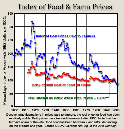 食品和农产品价格图表
