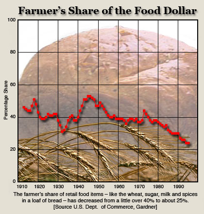 农民在食品零售价格中所占份额图表