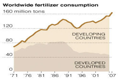 全球化肥使用量的增长。