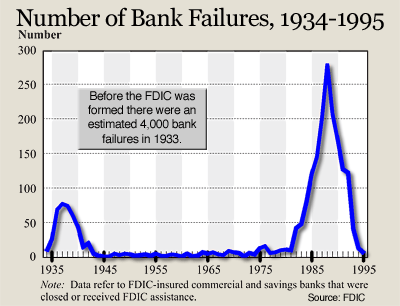 1934年至1995年银行破产曲线图